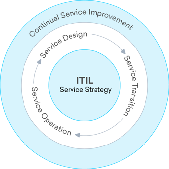 Migrate data in one click